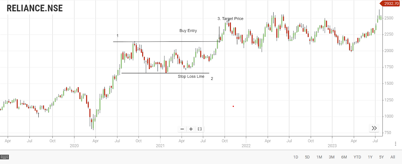 Bullish Rectangle Pattern